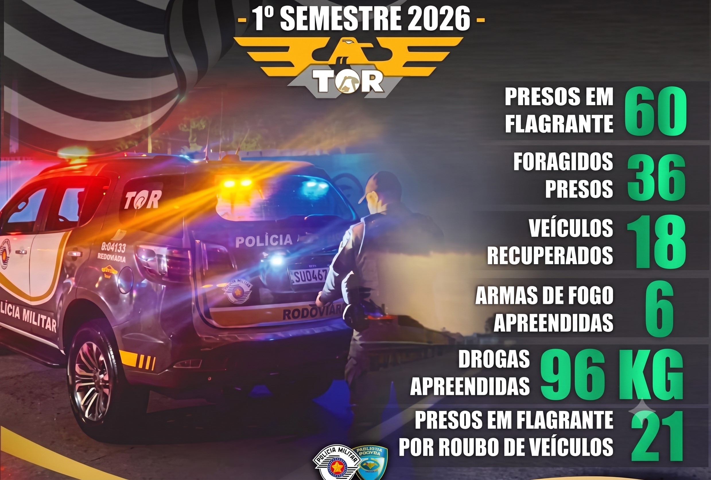 TOR – TÁTICO OSTENSIVO RODOVIÁRIO AÇÃO E RESULTADOS